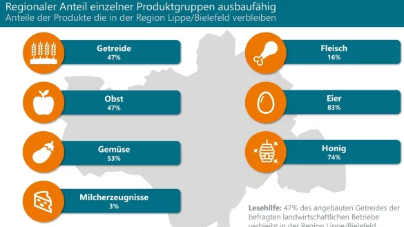M&ouml;glichst viele der lippischen Produkte soll in Lippe auch an Endkunden verkauft werden. Ein Netzwerk f&uuml;r die Regionalvermarktung soll dabei helfen. - &copy; CIMA