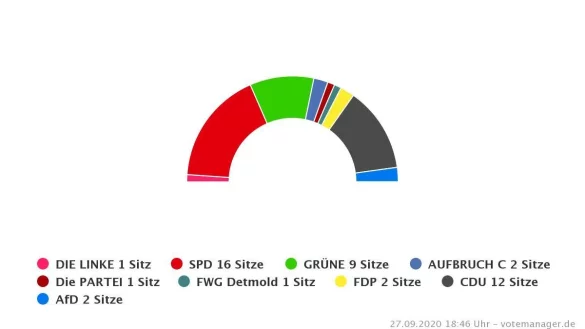 So wird sich der Detmolder Stadtrat k&uuml;nftig zusammensetzen. - &copy; krz