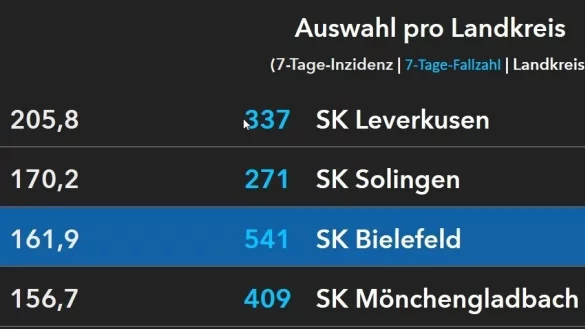 Bielefeld auf Platz drei in der Inzidenztabelle des RKI: Jetzt gibt es eine Erkl&auml;rung f&uuml;r die hohen Werte. - &copy; Kurt Ehmke